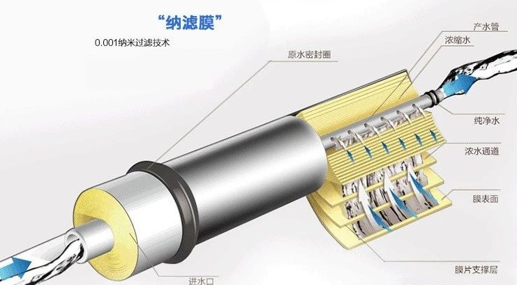 純凈水太純不好？我們到底要不要選擇反滲透凈水器？