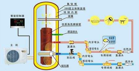 空氣能熱泵熱水器有多省電？能用多少年？